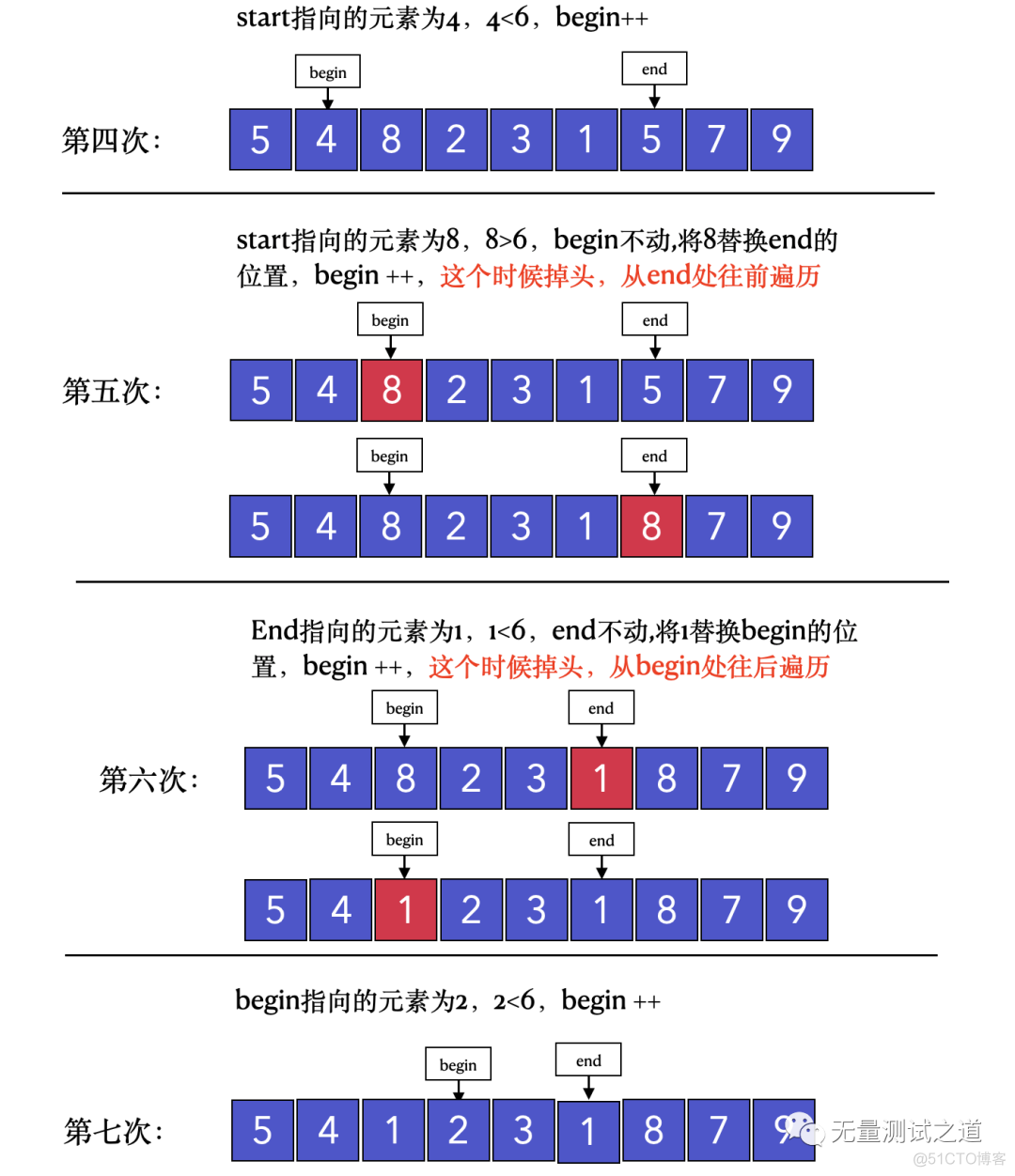 一文读懂快速排序_执行流程_02