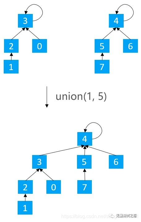 数据结构—并查集《下》_公众号_10