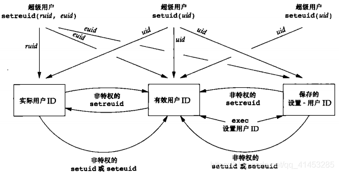 Linux(程序设计):21---更改用户/组ID（setuid、setgid、setreuid、setregid、seteuid、setegid）_#include_02