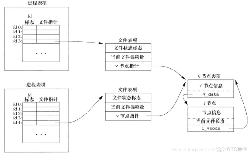 APUE编程：14---文件I/O之（文件共享、文件原子操作(pread()、pwrite())）_原子操作_02