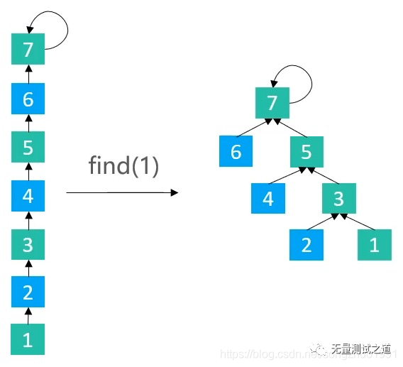 数据结构—并查集《下》_微信_12