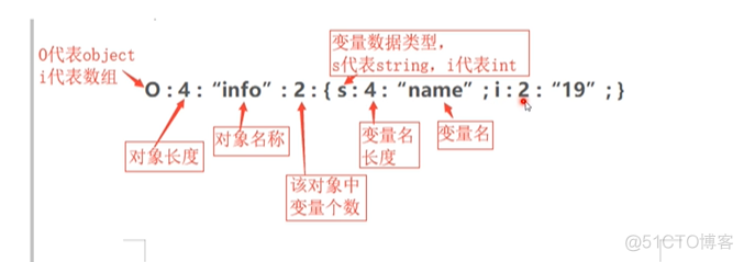 简单了解反序列化_数据