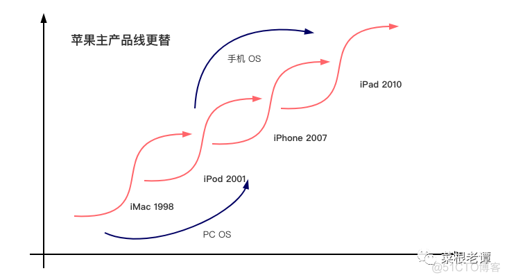 站在研发角度谈赛道聚焦、产品聚焦_ipad_03