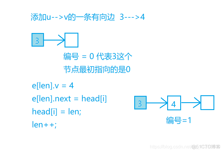 邻接表_链表_03