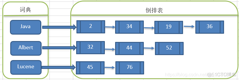 全文检索工具Lucene入门教程_lucene 网络爬虫_05