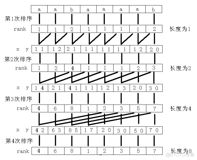 后缀数组：倍增法和DC3的简单理解_i++