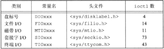 APUE编程：18---文件I/O之（ioctl函数）_应用程序_02