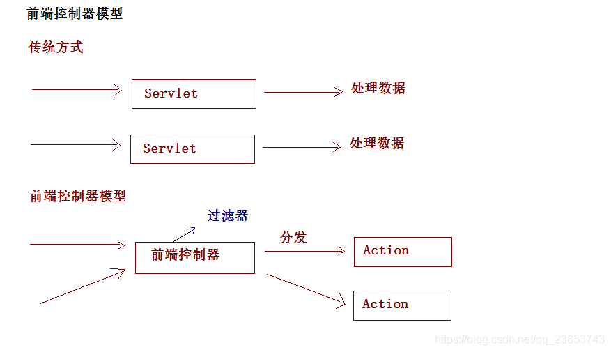 Struts2第一天：Struts2的概述、Struts2的入门、Struts2常见的配置、Struts2的Action的编写_JavaEE