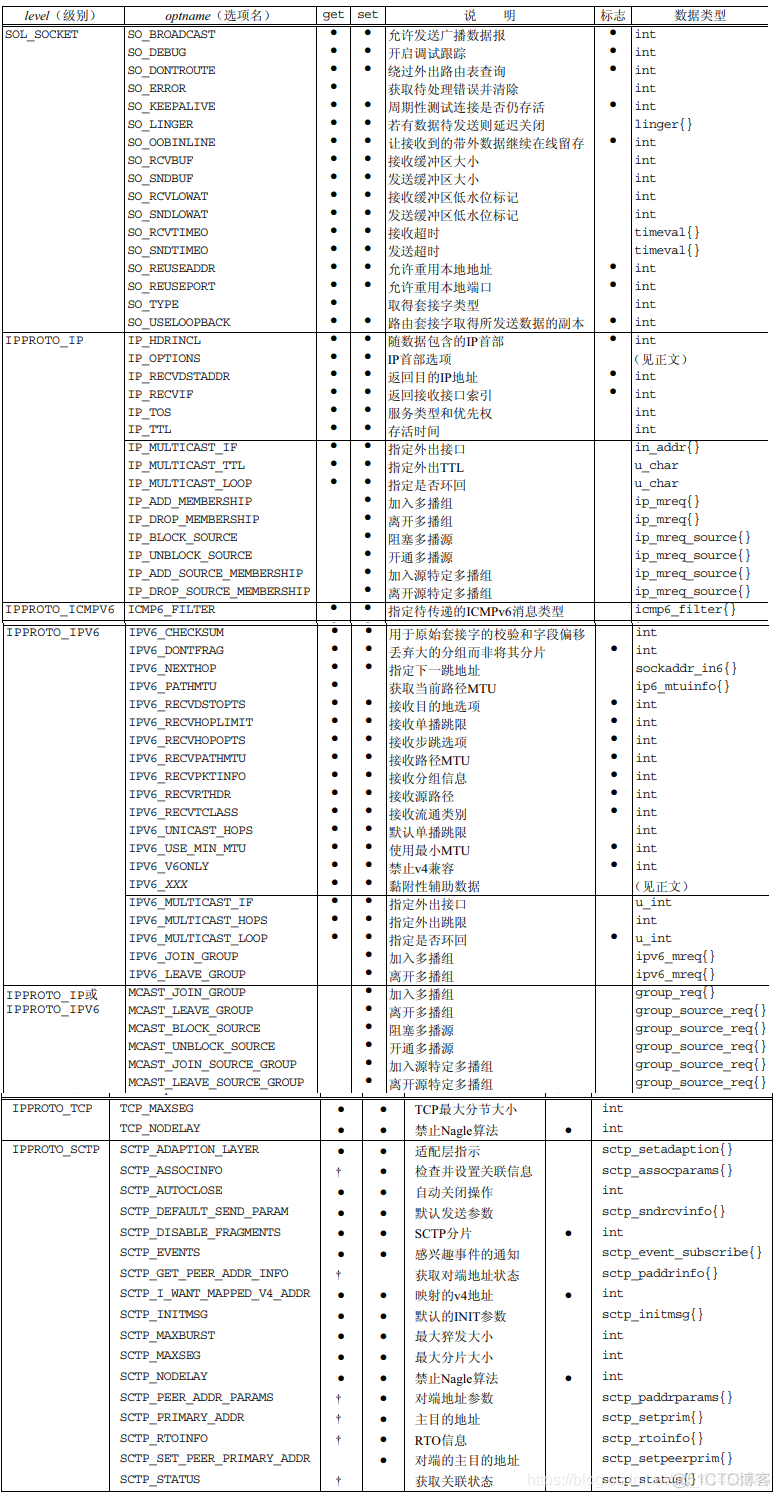 UNP编程：21---套接字选项之（套接字选项简介与接口：getsockopt、setsockopt）_套接字_02