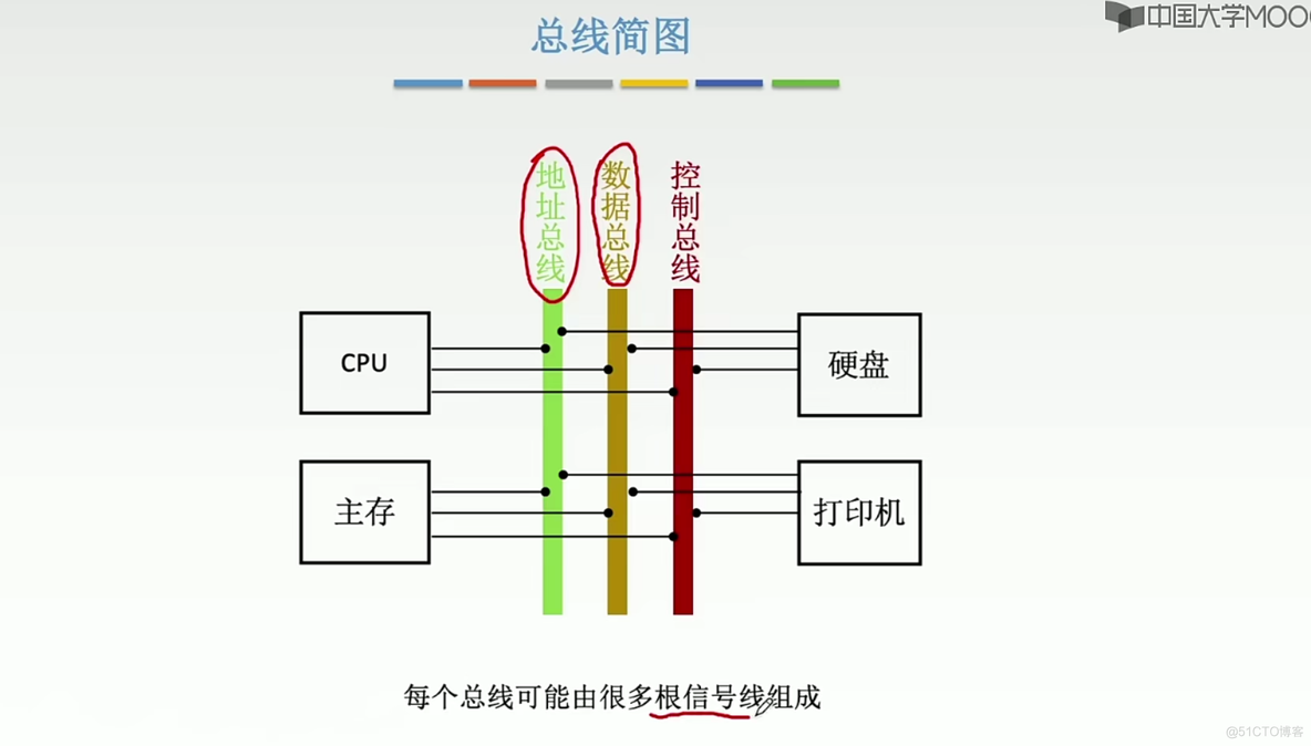 计算机组成原理笔记  第六章 总线_学习