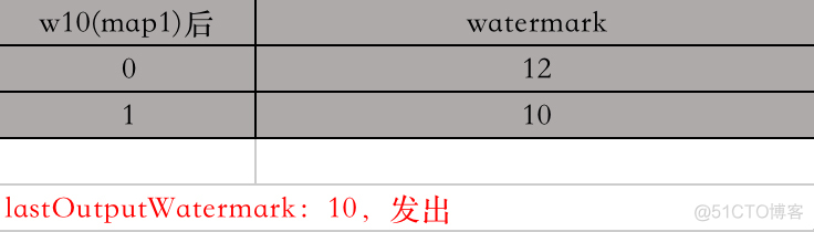 Flink实战(130)Flink之你应该了解的Watermark_数据_06