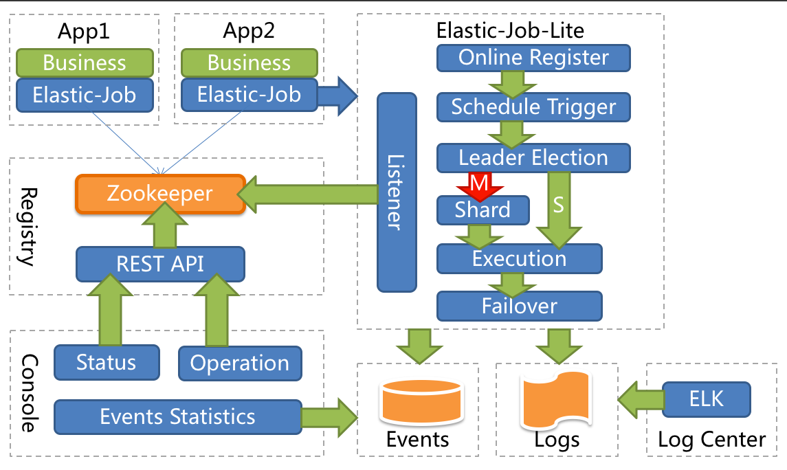 ElasticJob分布式任务调度应用_spring_06