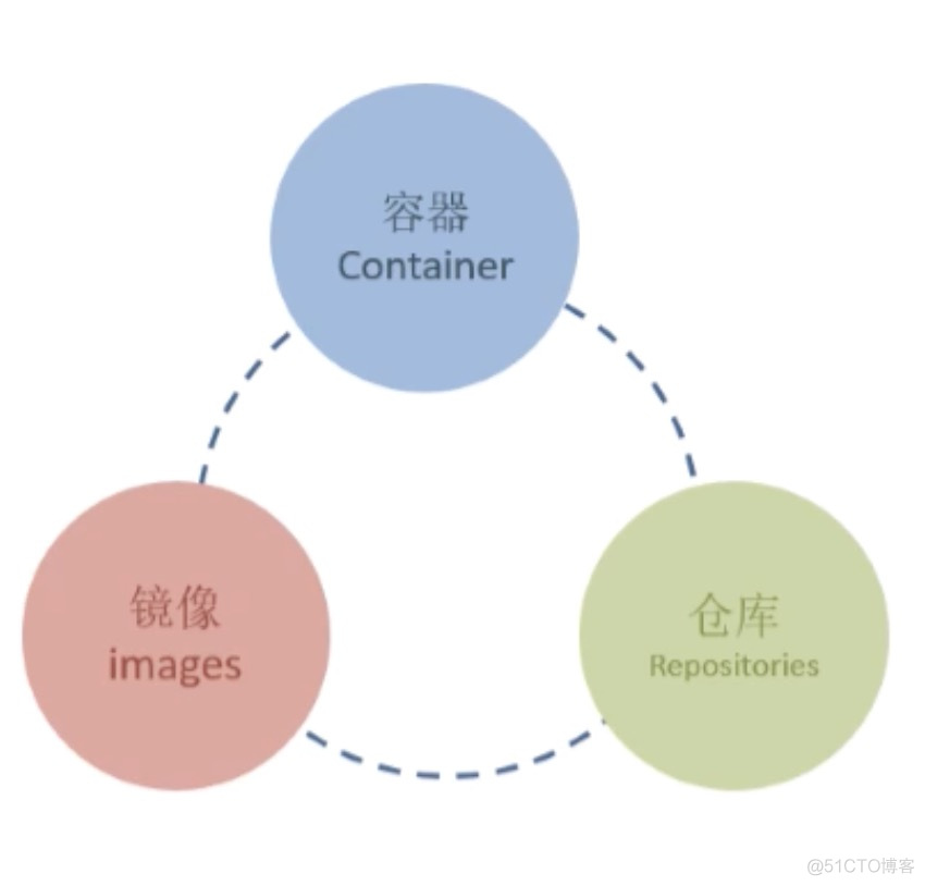 Docker(2)：镜像管理_容器