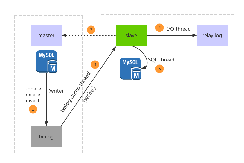 MySQL数据库主从同步原理及环境部署_服务器