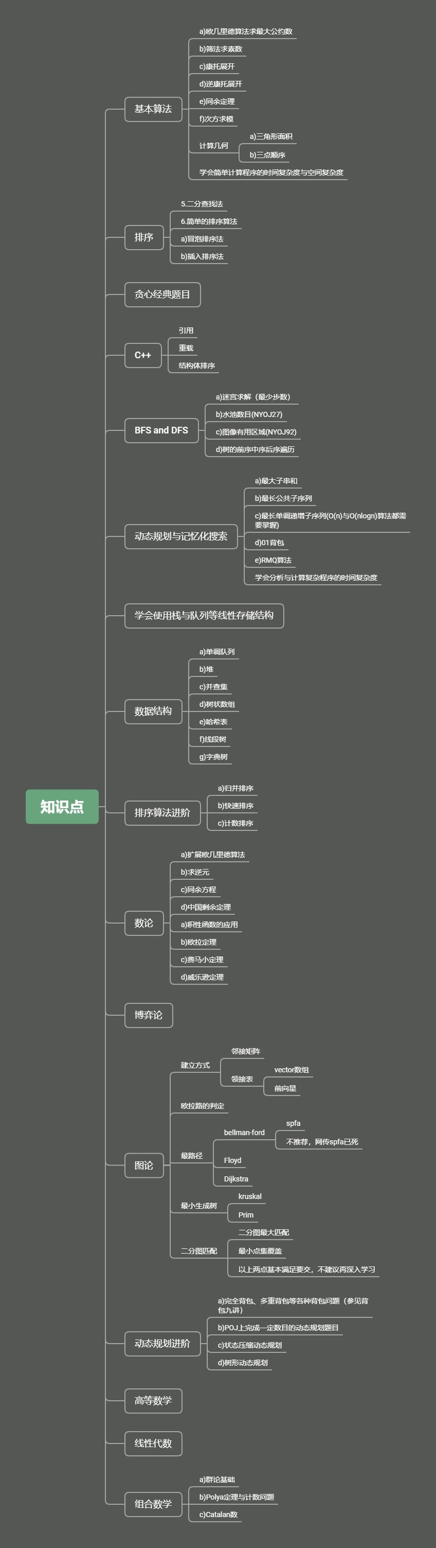 2021雷霆算法训练营萌新不完全指北_数据结构_09