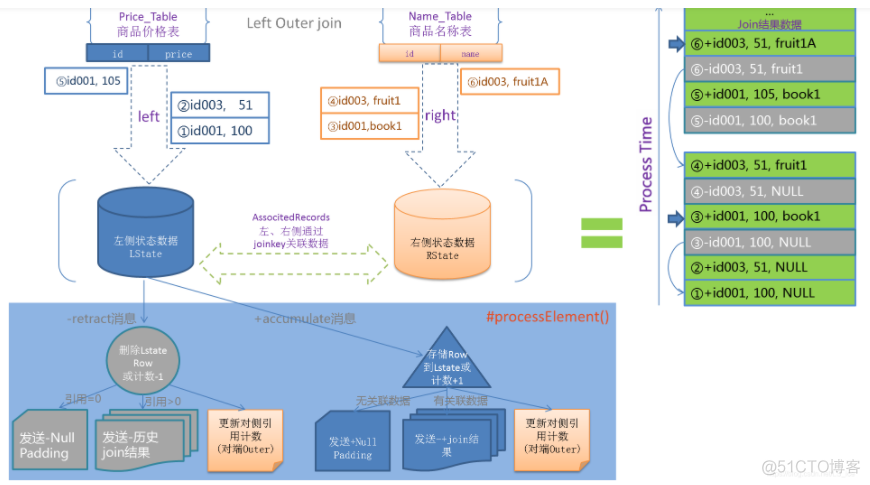 Flink基础（124）：FLINK-SQL语法 (18) DQL(10) OPERATIONS(7)Joins(1)Regular Joins_数据