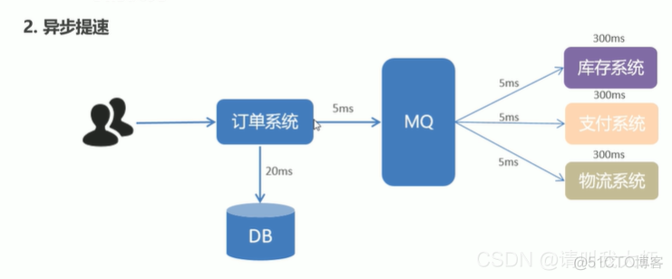 MQ消息中间件一_远程调用_04