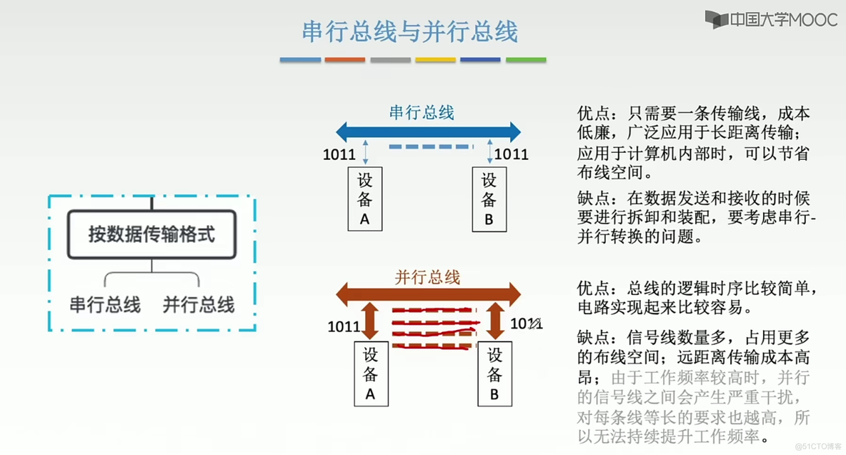 计算机组成原理笔记  第六章 总线_学习_06