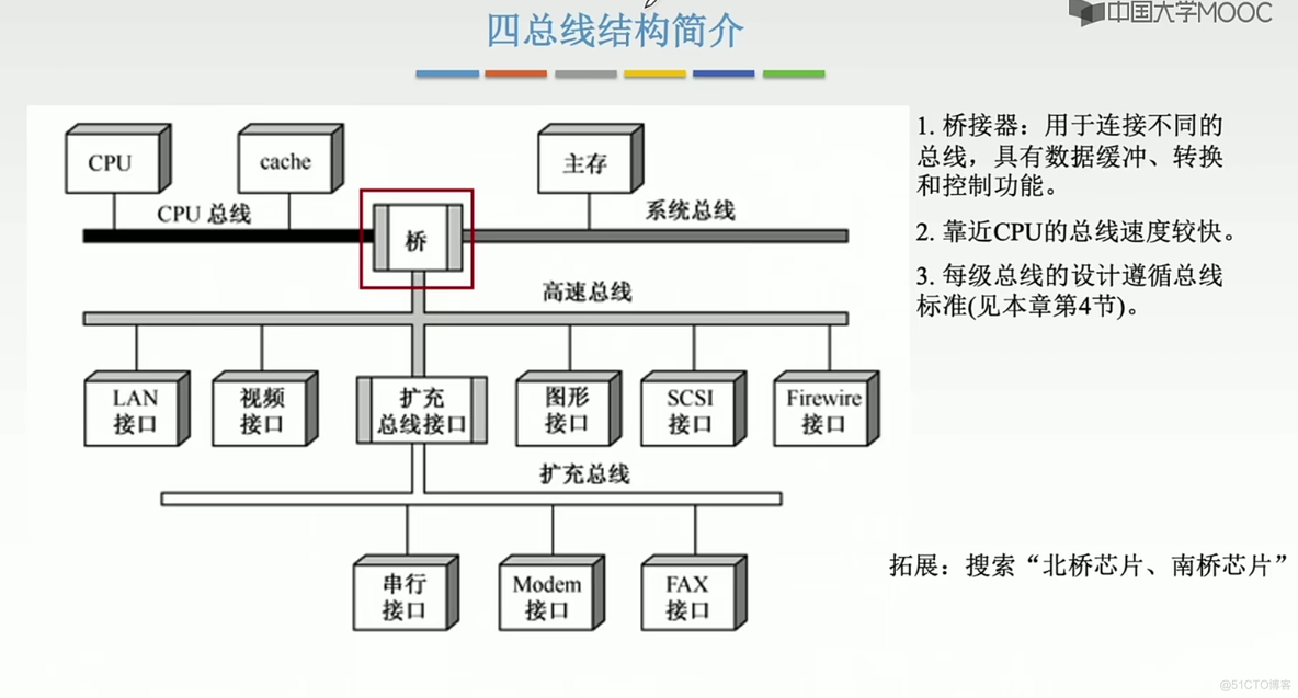 计算机组成原理笔记  第六章 总线_学习_12