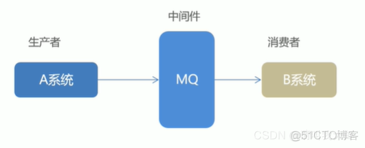 MQ消息中间件一_java