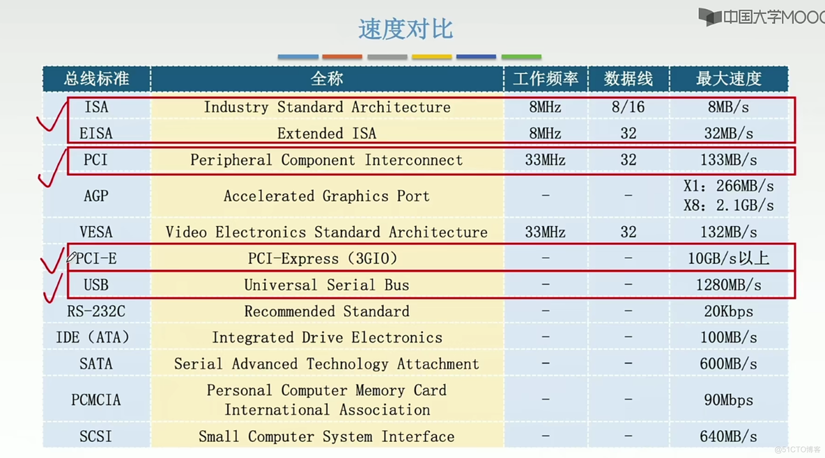 计算机组成原理笔记  第六章 总线_学习_50