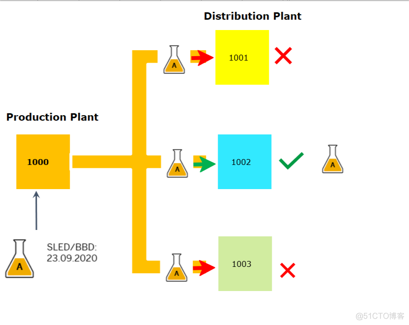 Batch management new logic from S/4 HANA 1809. Batch management indicator (Plant)_ide