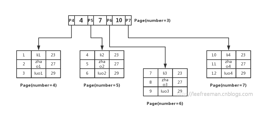 InnoDB一棵B+树能存多少行数据？为什么要用B+树？而不是其他树？_索引_04