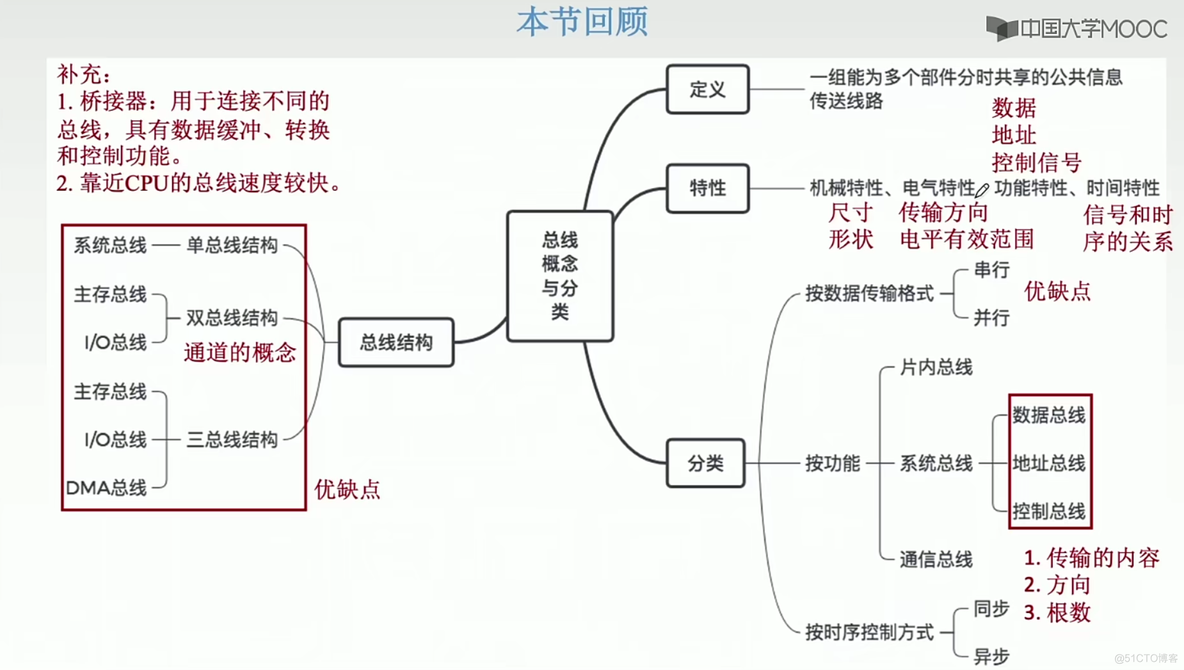 计算机组成原理笔记  第六章 总线_学习_13