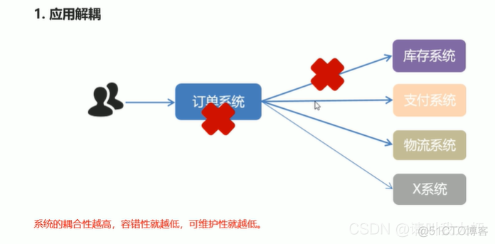 MQ消息中间件一_远程调用_02