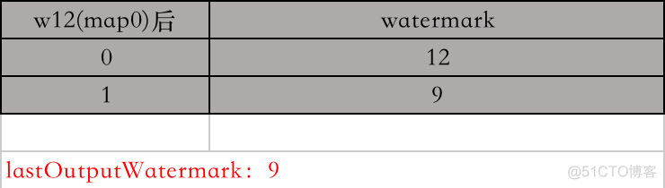 Flink实战(130)Flink之你应该了解的Watermark_数据_05