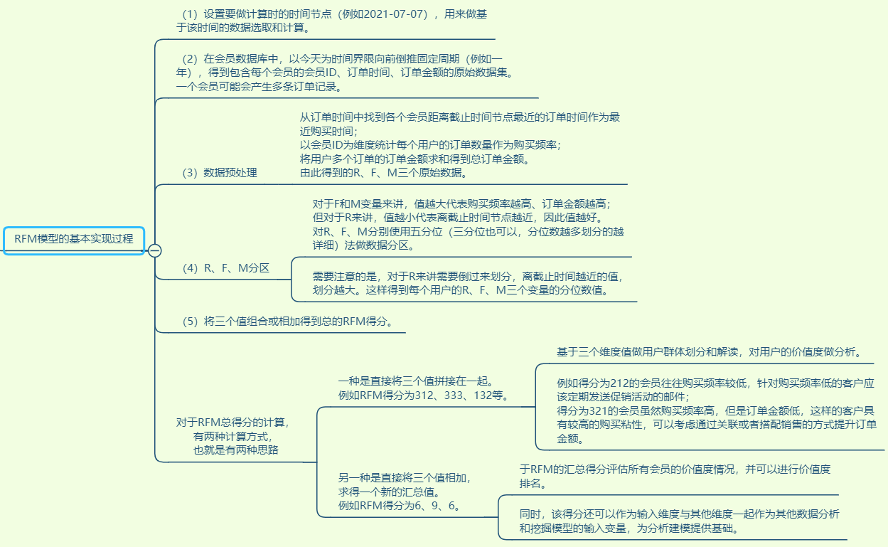 会员数据化运营之场景和模型_学习_07