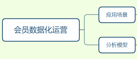 会员数据化运营之场景和模型_学习