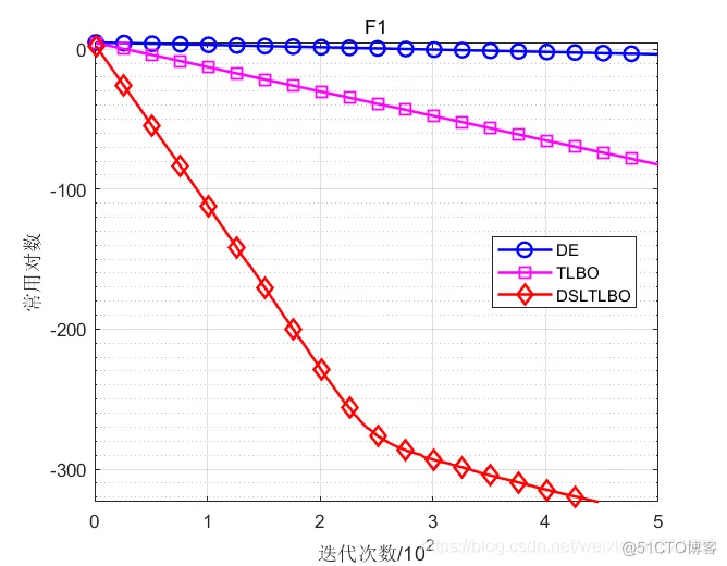 【优化求解】具有动态自适应学习机制的教与学优化算法matlab源码_matlab_10