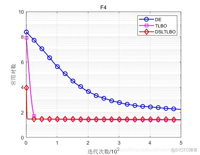 【优化求解】具有动态自适应学习机制的教与学优化算法matlab源码_matlab_12