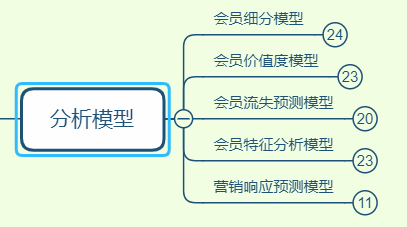 会员数据化运营之场景和模型_学习_03