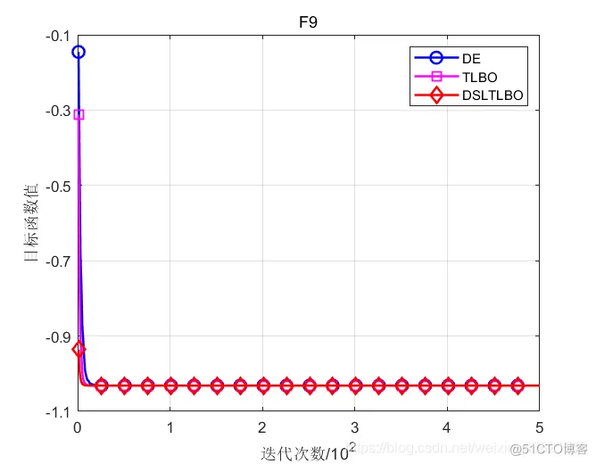 【优化求解】具有动态自适应学习机制的教与学优化算法matlab源码_matlab_18