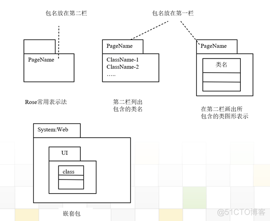 UML 包图 详细介绍_命名空间_05