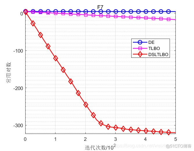 【优化求解】具有动态自适应学习机制的教与学优化算法matlab源码_matlab_16