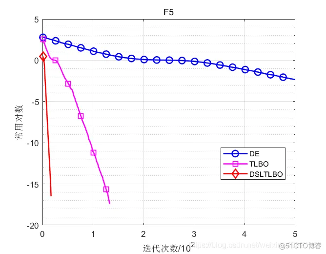 【优化求解】具有动态自适应学习机制的教与学优化算法matlab源码_matlab_14