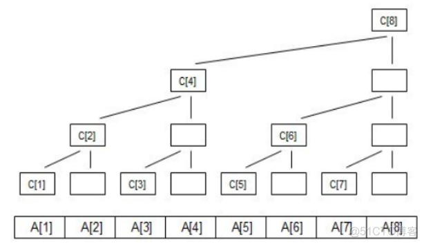 树状数组_子树_02