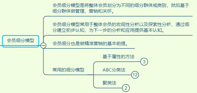 会员数据化运营之场景和模型_学习_04