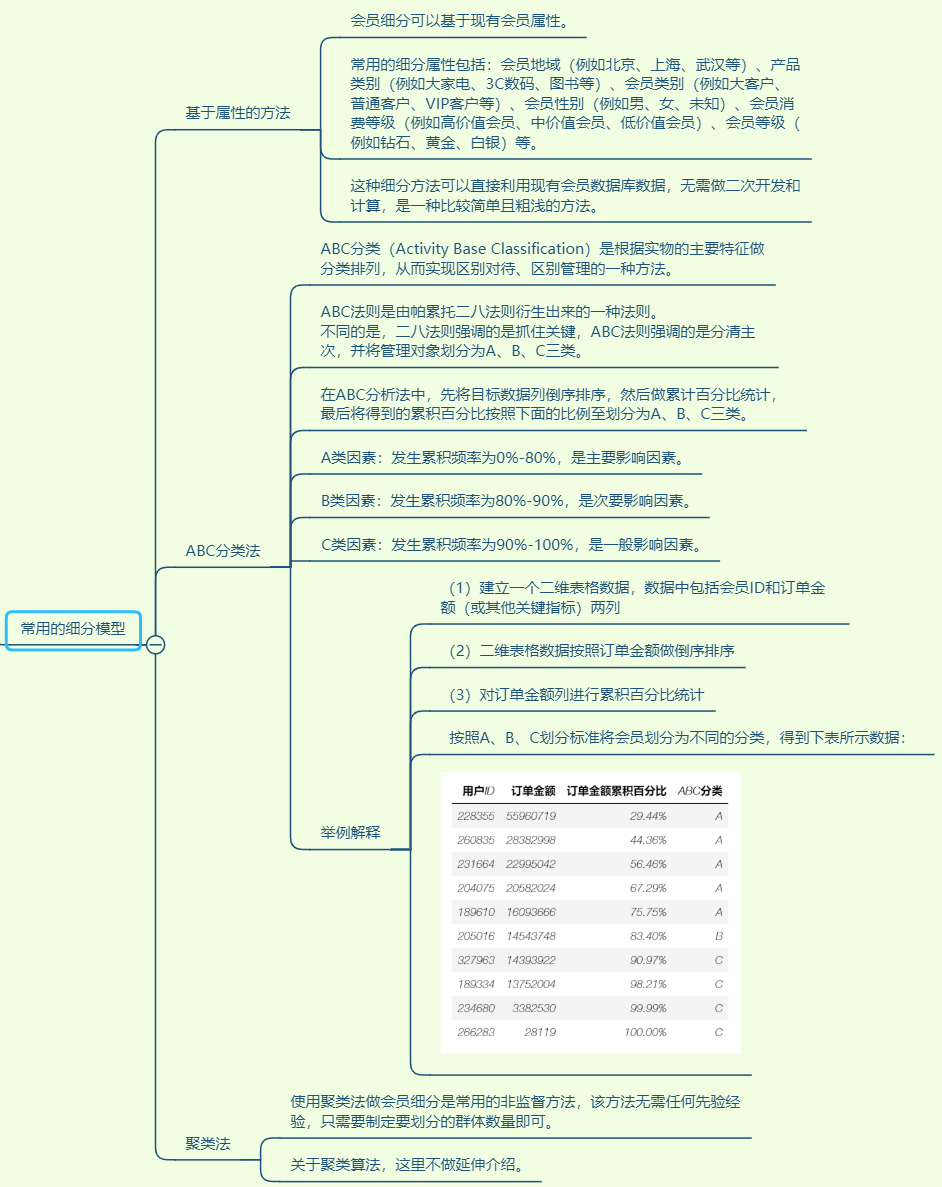 会员数据化运营之场景和模型_学习_05