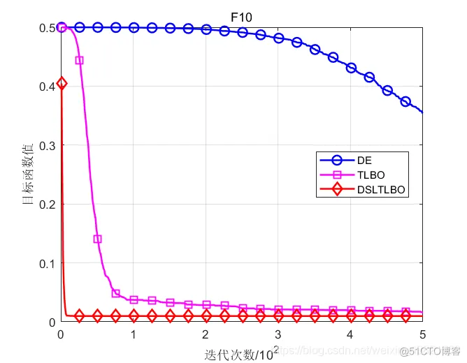 【优化求解】具有动态自适应学习机制的教与学优化算法matlab源码_matlab_20