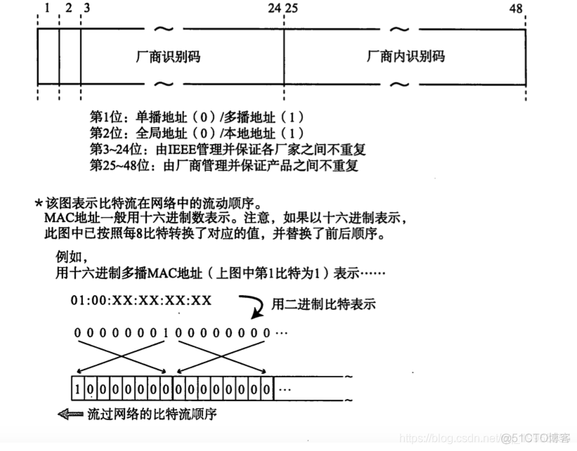 tcp/ip系列--数据链路_互联网_03