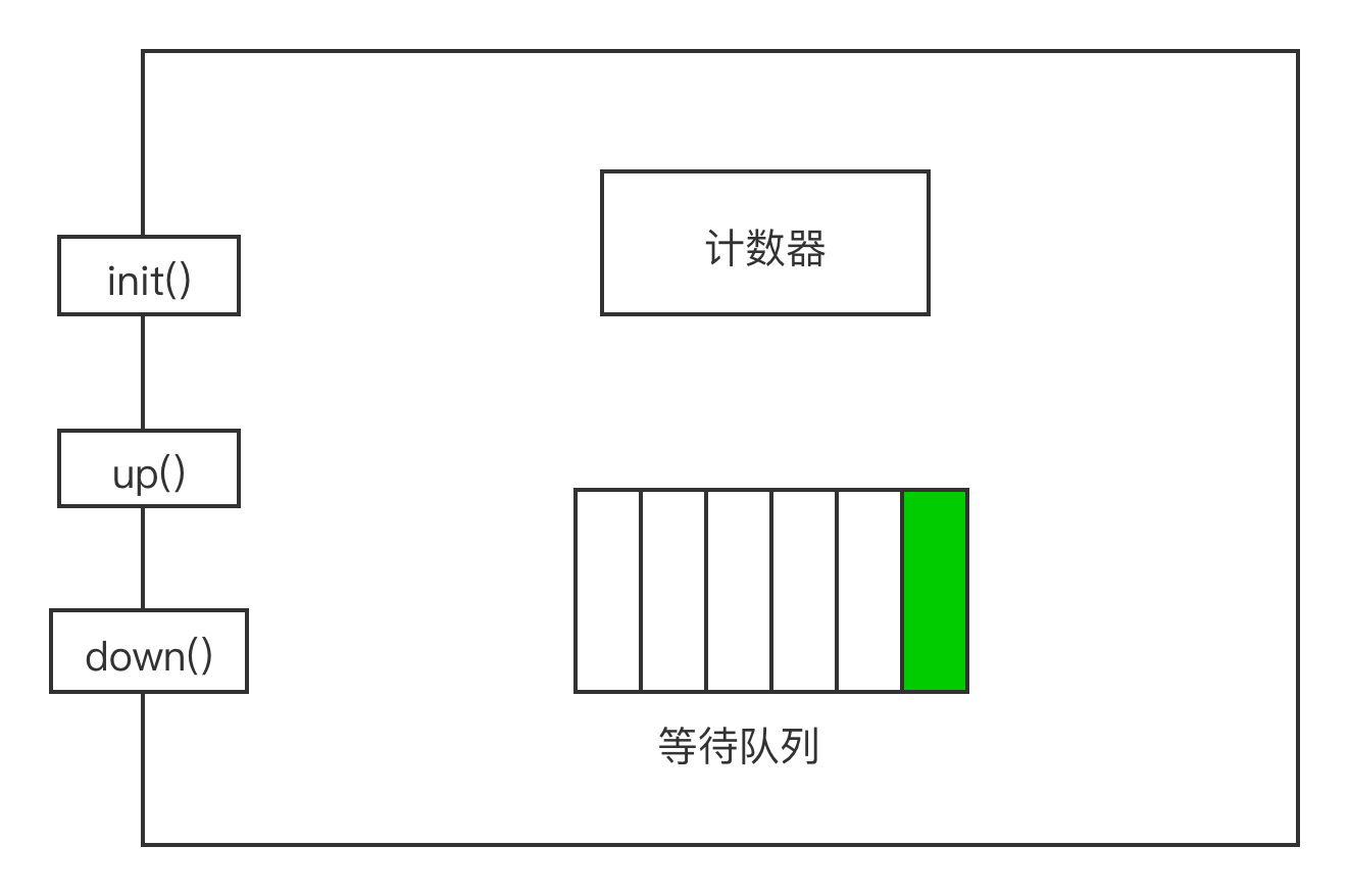 Java并发Semaphore_java