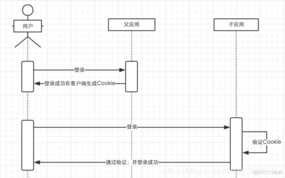 SSO单点登录的几种方式_重定向