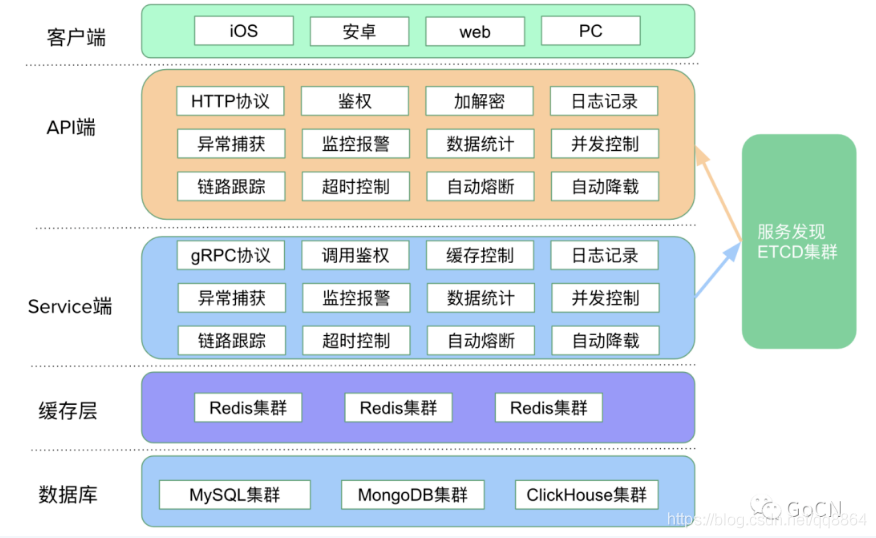 go-zero 微服务框架介绍_微服务