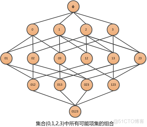 python3 关联规则Apriori代码模版_数据集_02