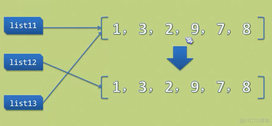 Python基础之列表_操作符_19