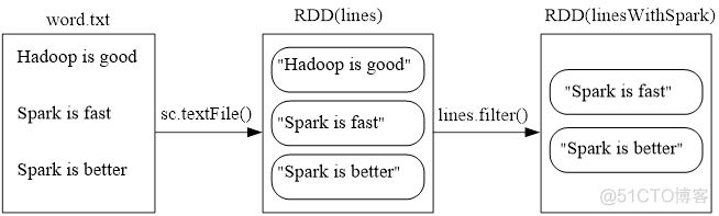 大数据第十四周——Spark编程(RDD编程)_hadoop_18